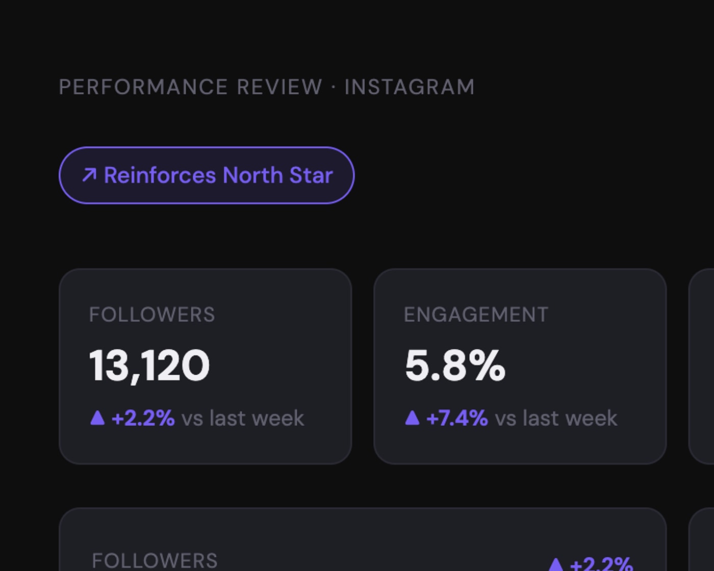 A weekly performance review the system wrote by itself: Instagram followers and engagement against the previous week, judged as reinforcing the brand's North Star.